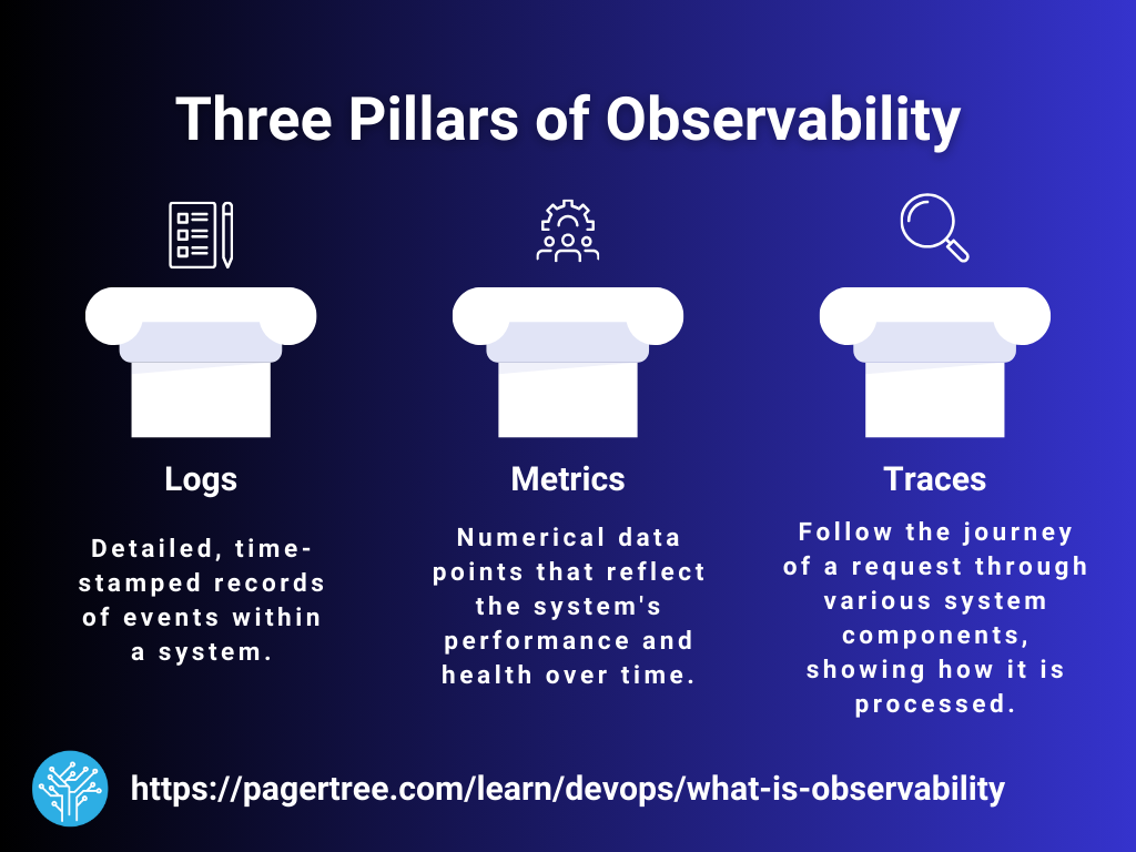 Three Pillars of Observability